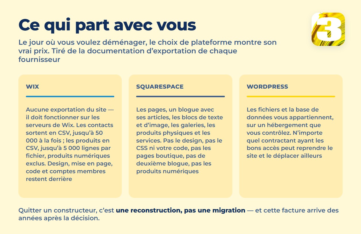 Infographie : ce qui s’exporte vraiment de Wix, Squarespace et WordPress lors d’un déménagement