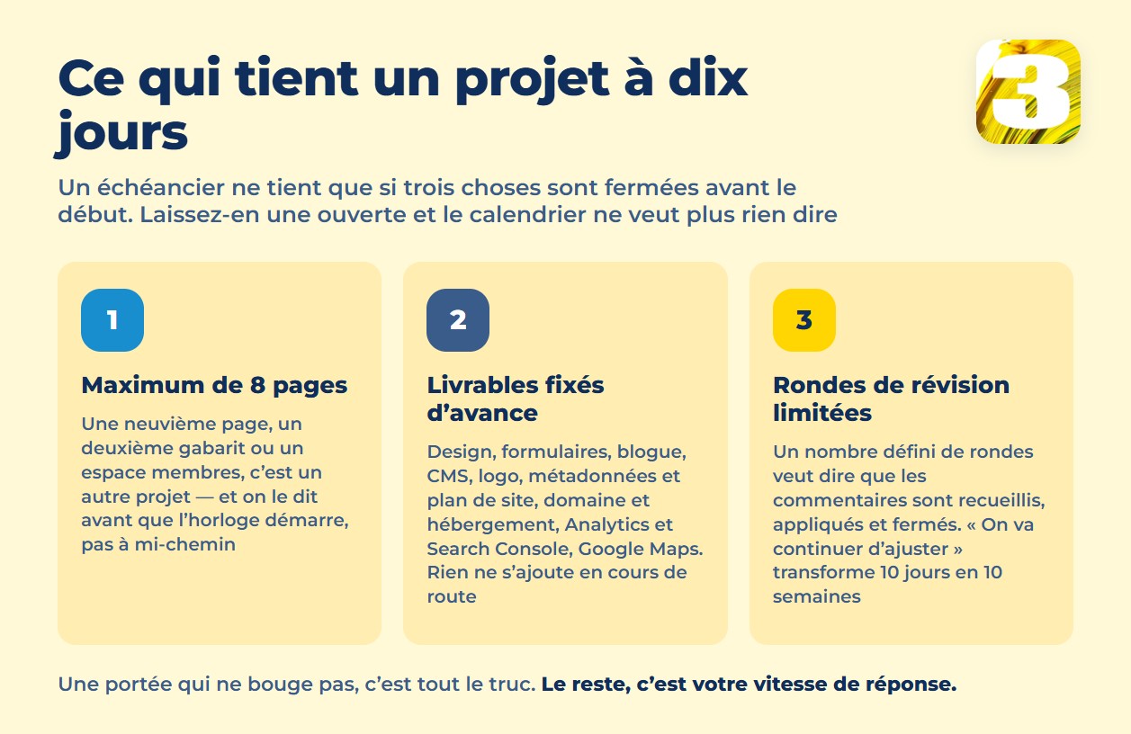 Infographie : trois conditions qui tiennent un projet de site en dix jours ouvrables