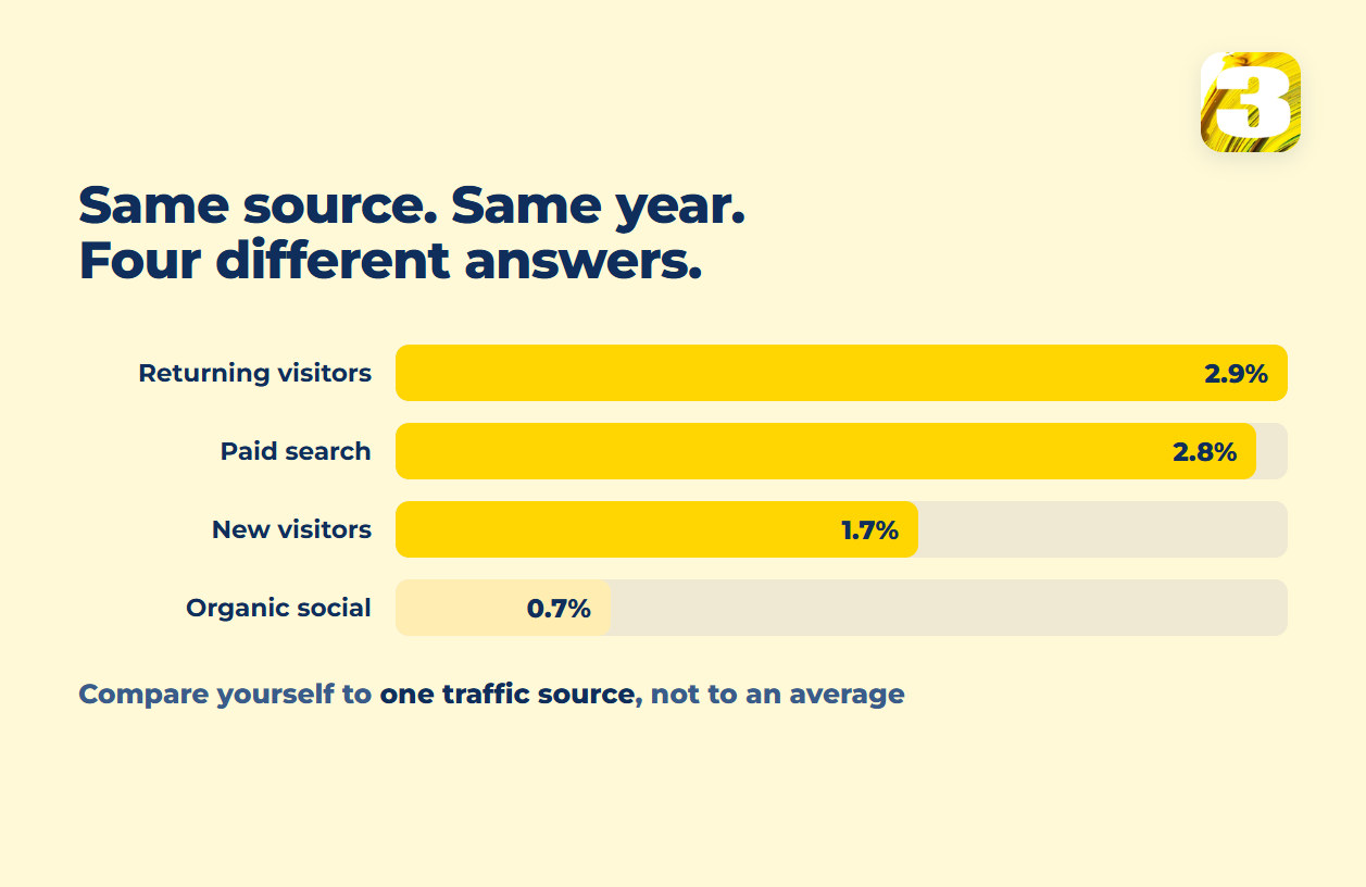 Schema: four conversion rates from one source in one year, split by traffic type