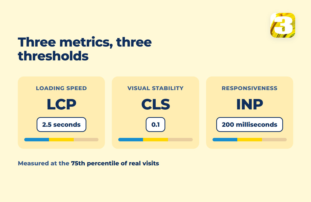 Schema: LCP, CLS and INP with their good thresholds, measured at the 75th percentile