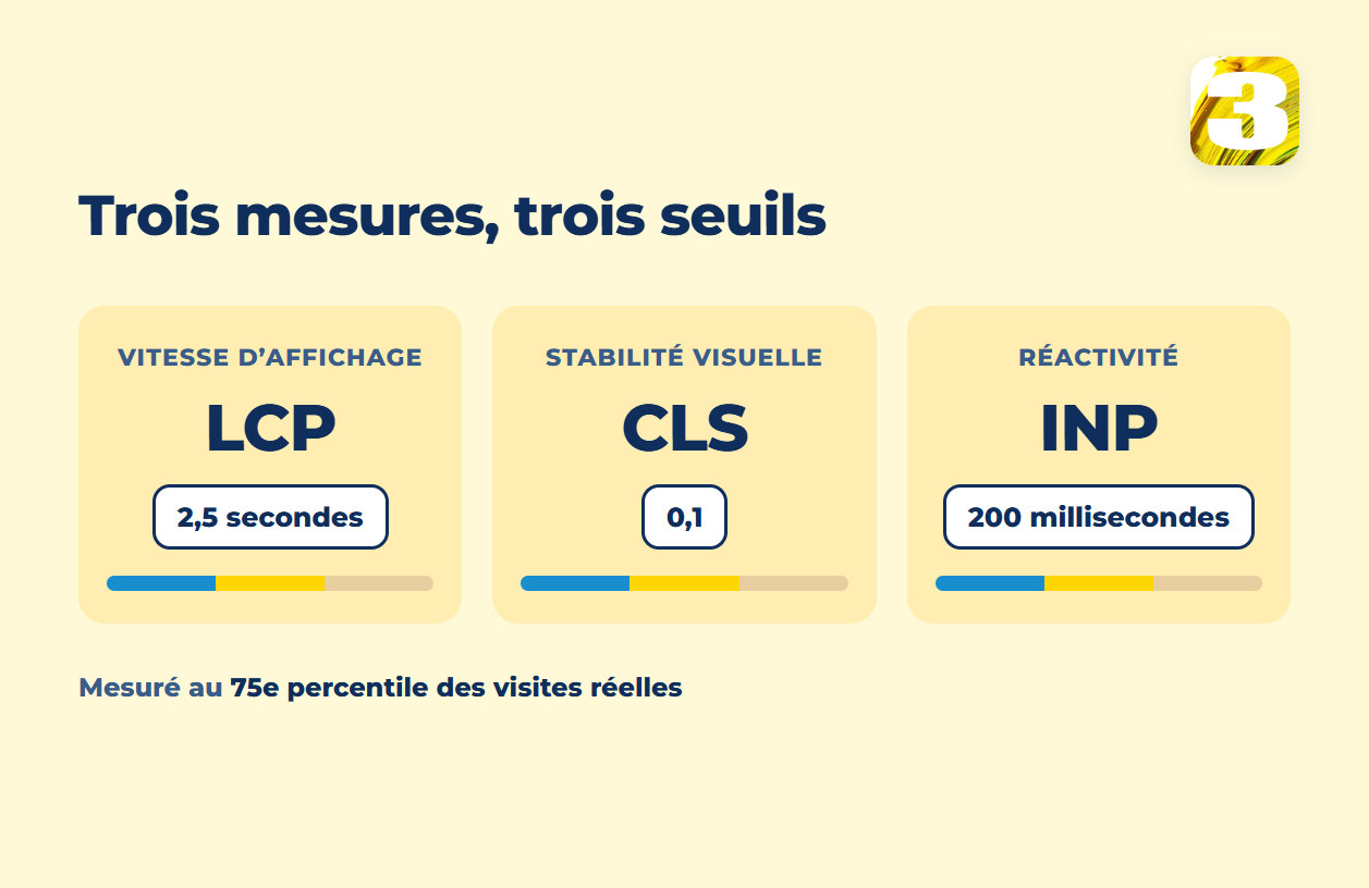 Schéma : LCP, CLS et INP avec leurs seuils, mesurés au 75e percentile
