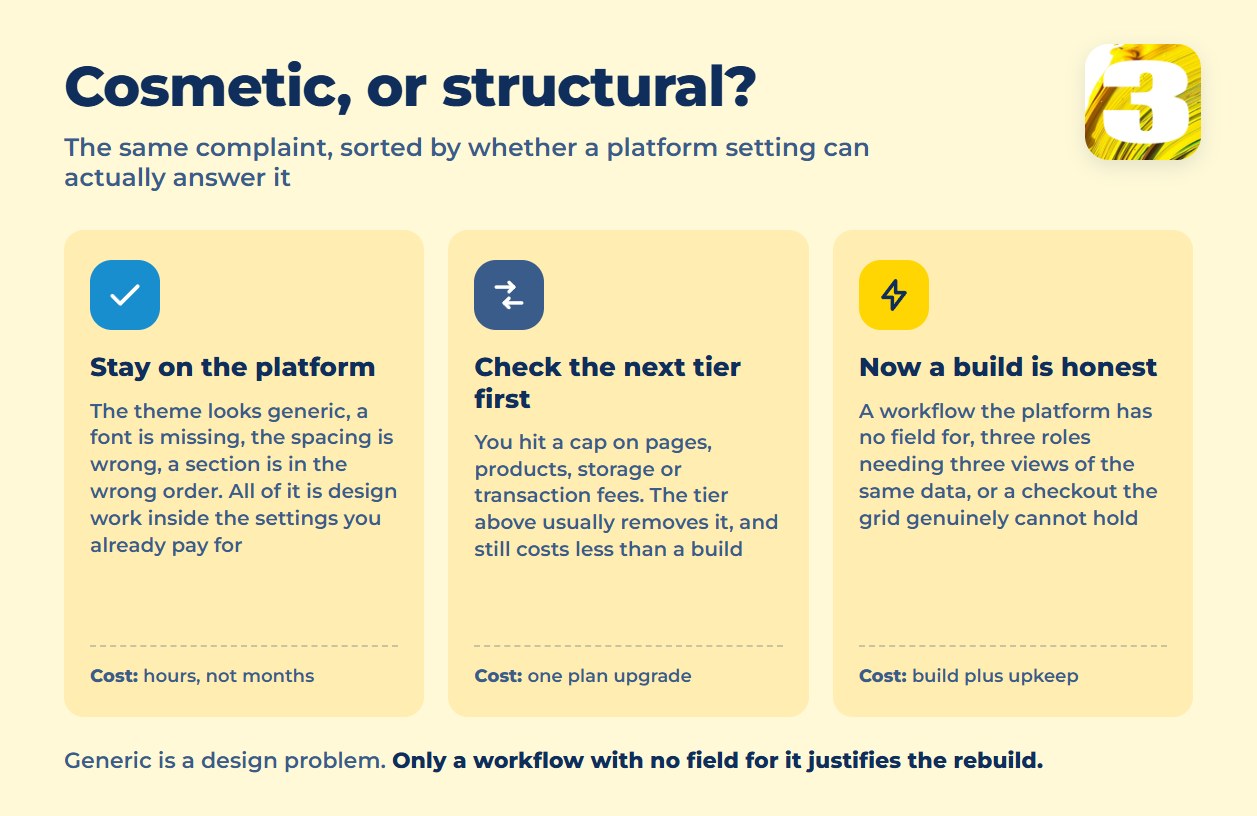 Chart sorting website complaints into stay on the platform, check the next tier, or a custom build is honest