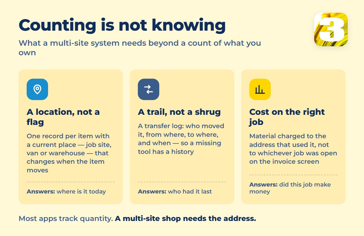 Chart of three things a multi-site inventory system needs: a current location, a transfer log, and cost tied to the right job