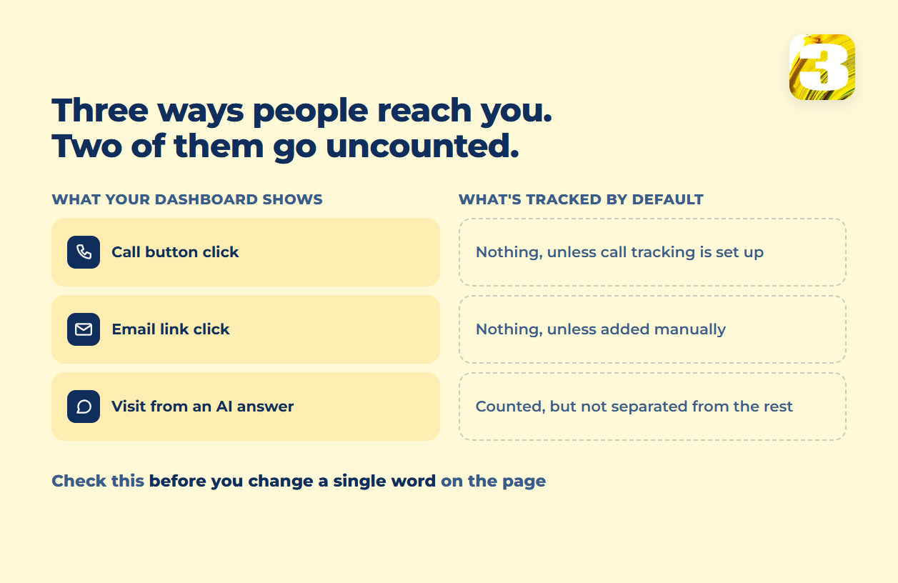 Schema: call, email and AI-answer visits against what analytics records by default