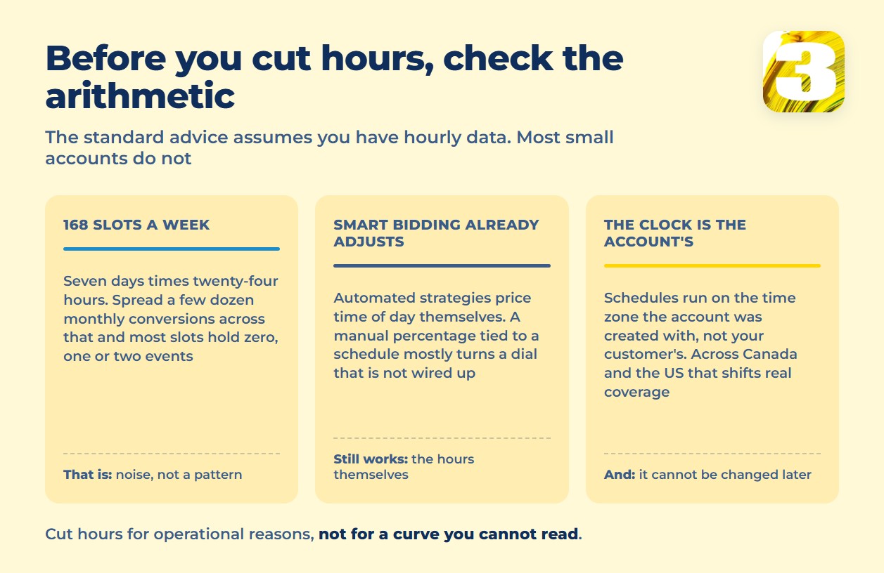 Infographic: 168 hourly slots a week, Smart Bidding already adjusts, the clock belongs to the account