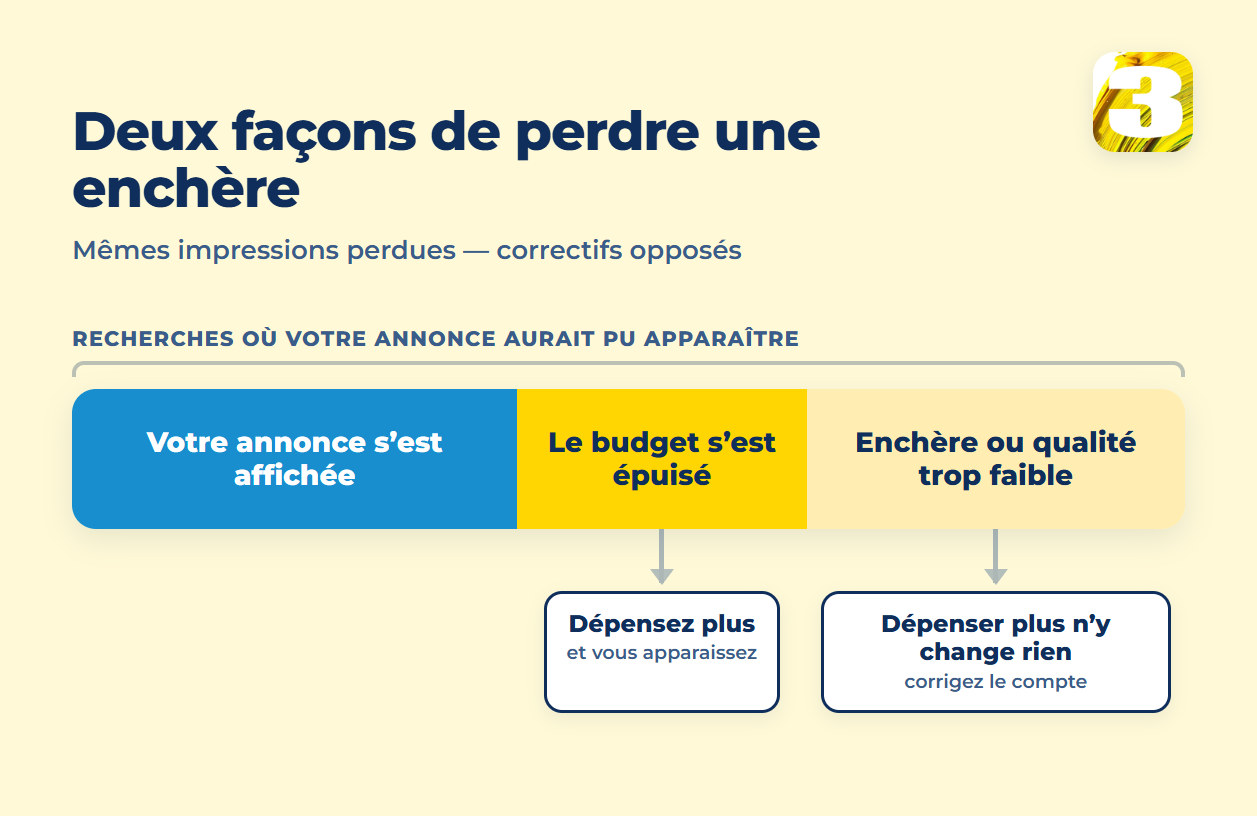 Schéma : recherches où votre annonce aurait pu apparaître, réparties entre annonce affichée, budget épuisé, enchère ou qualité trop faible