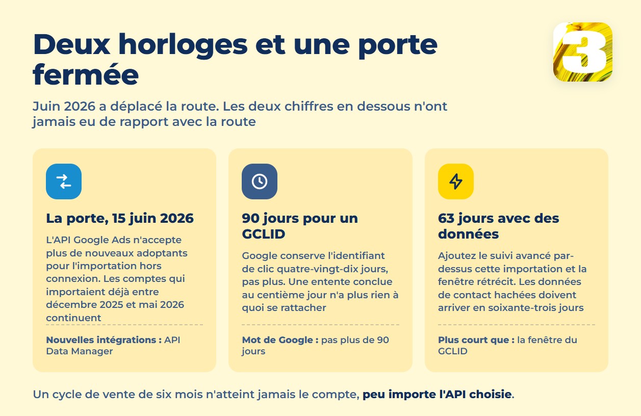 Infographie : le changement d’API du 15 juin 2026 et les fenêtres de 90 et 63 jours pour les conversions hors connexion