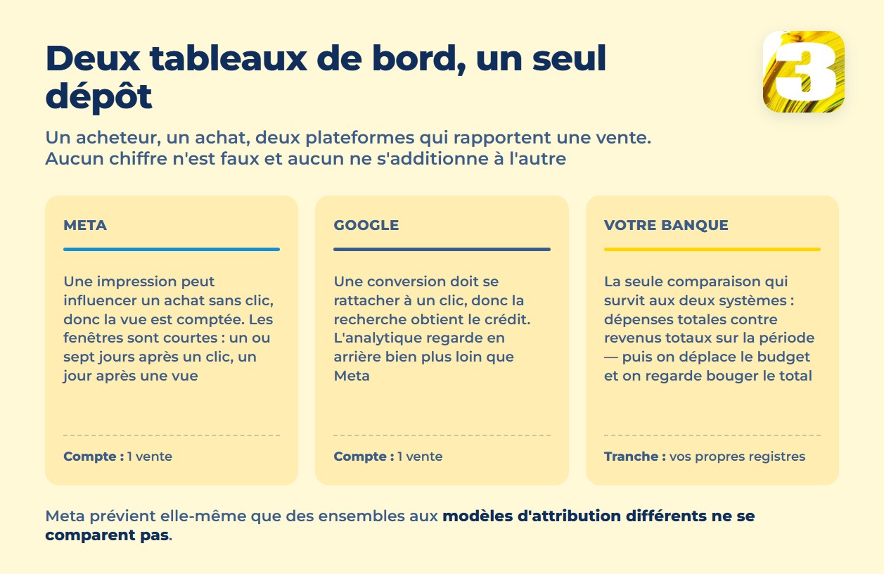 Infographie : deux tableaux de bord, un seul dépôt — comment Meta et Google créditent la même vente