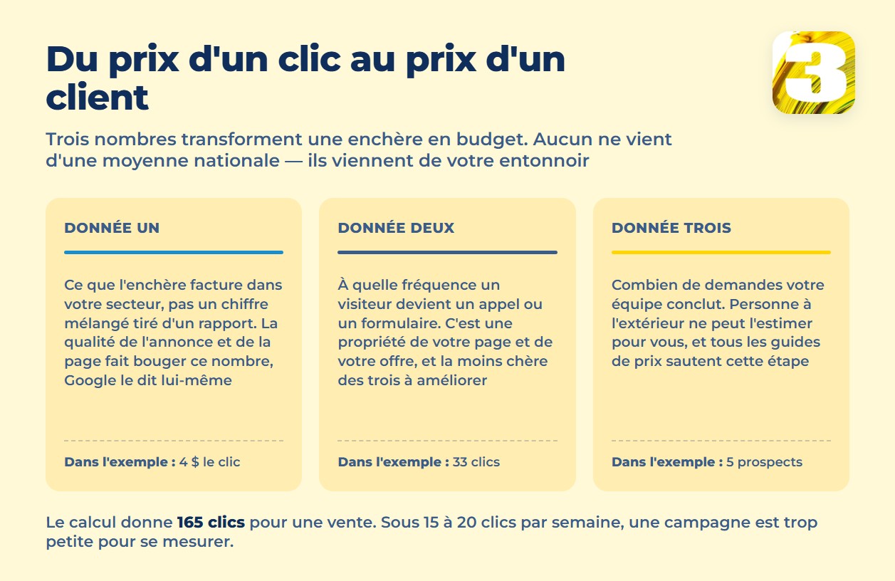 Infographie : les trois données qui transforment le prix d’un clic en prix d’un client