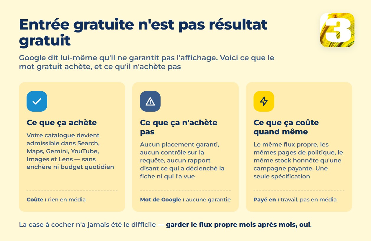 Infographie : ce que les fiches gratuites achètent, ce qu’elles n’achètent pas, et ce qu’elles coûtent en travail