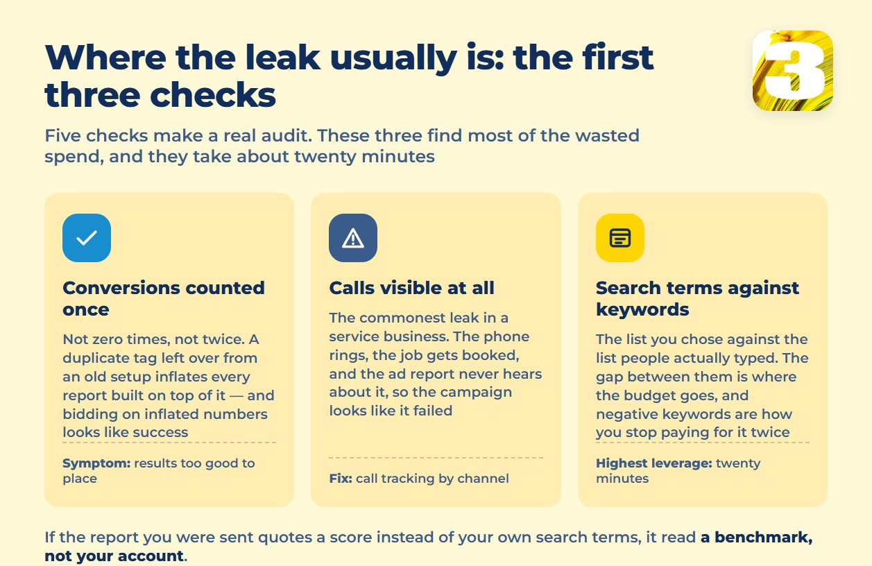 Infographic: the first three checks of a Google Ads audit — conversions, calls, search terms