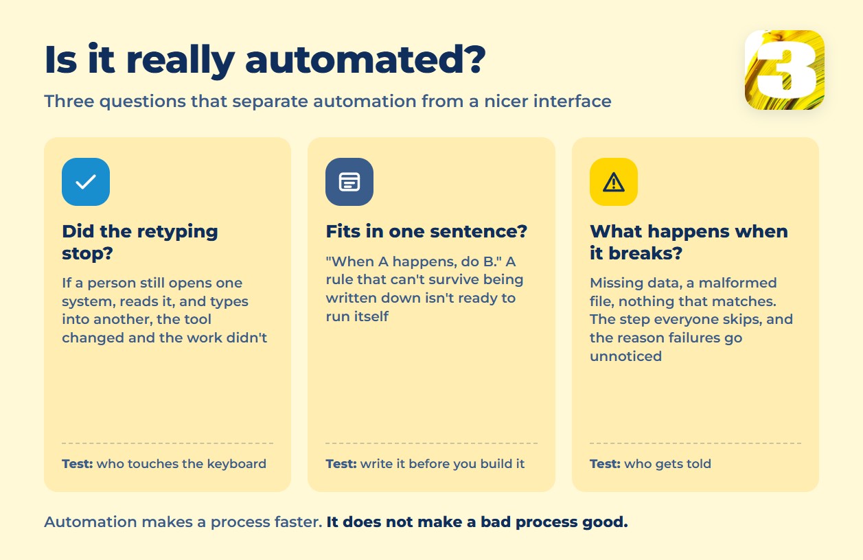 Chart of the five parts of a truly automated process: a trigger, a rule, an action, a record of the result, and a plan for when it breaks