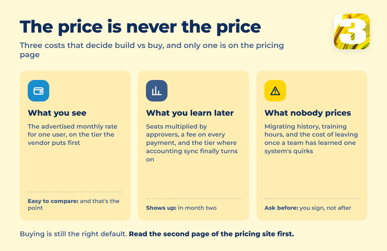 Chart of four honest signs off-the-shelf software does not fit, from per-seat pricing to systems that never talk to each other