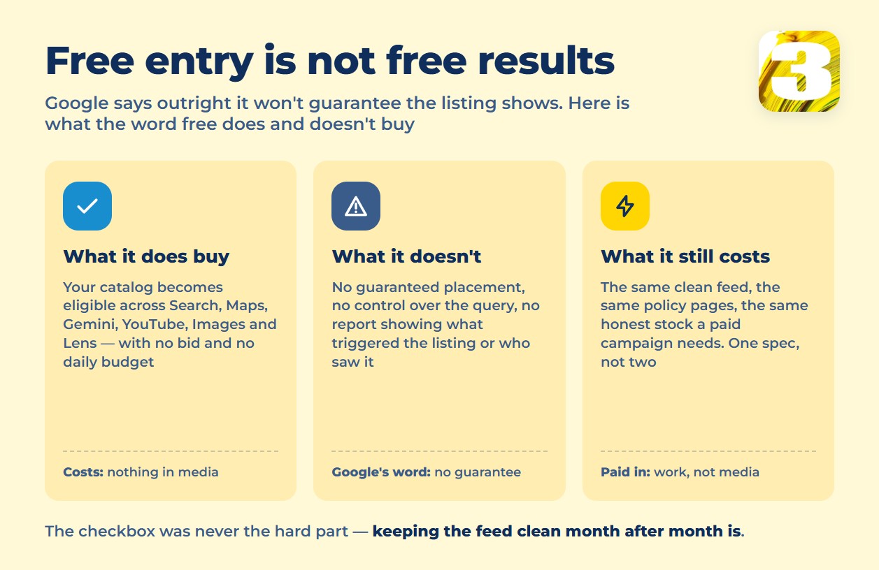 Infographic: what free listings do buy, what they do not, and what they still cost in work