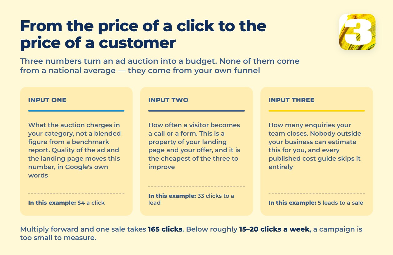 Infographic: the three inputs that turn a click price into the price of one customer