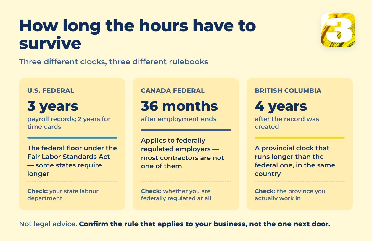 Chart of three record-keeping clocks: three years under U.S. federal rules, 36 months under Canadian federal rules, and four years in British Columbia