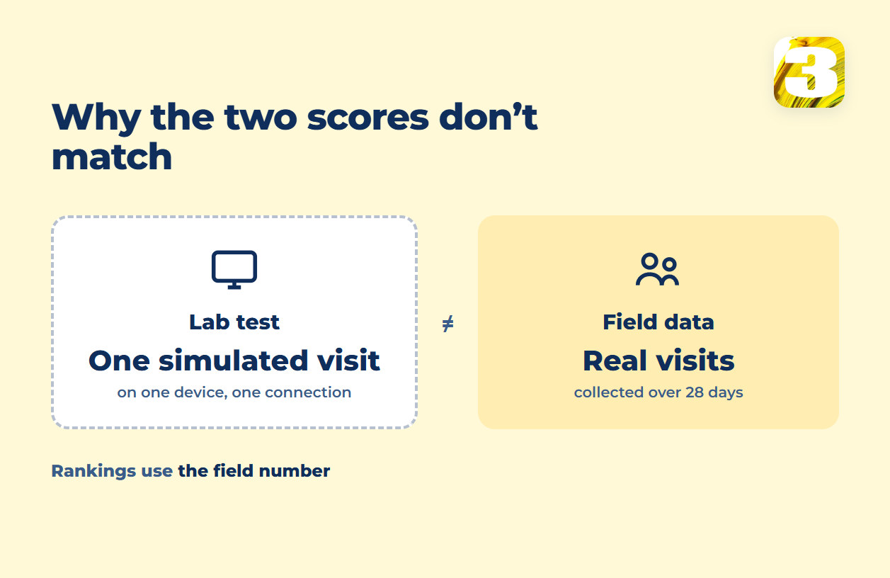 Schema: one simulated lab visit versus real visits collected over 28 days