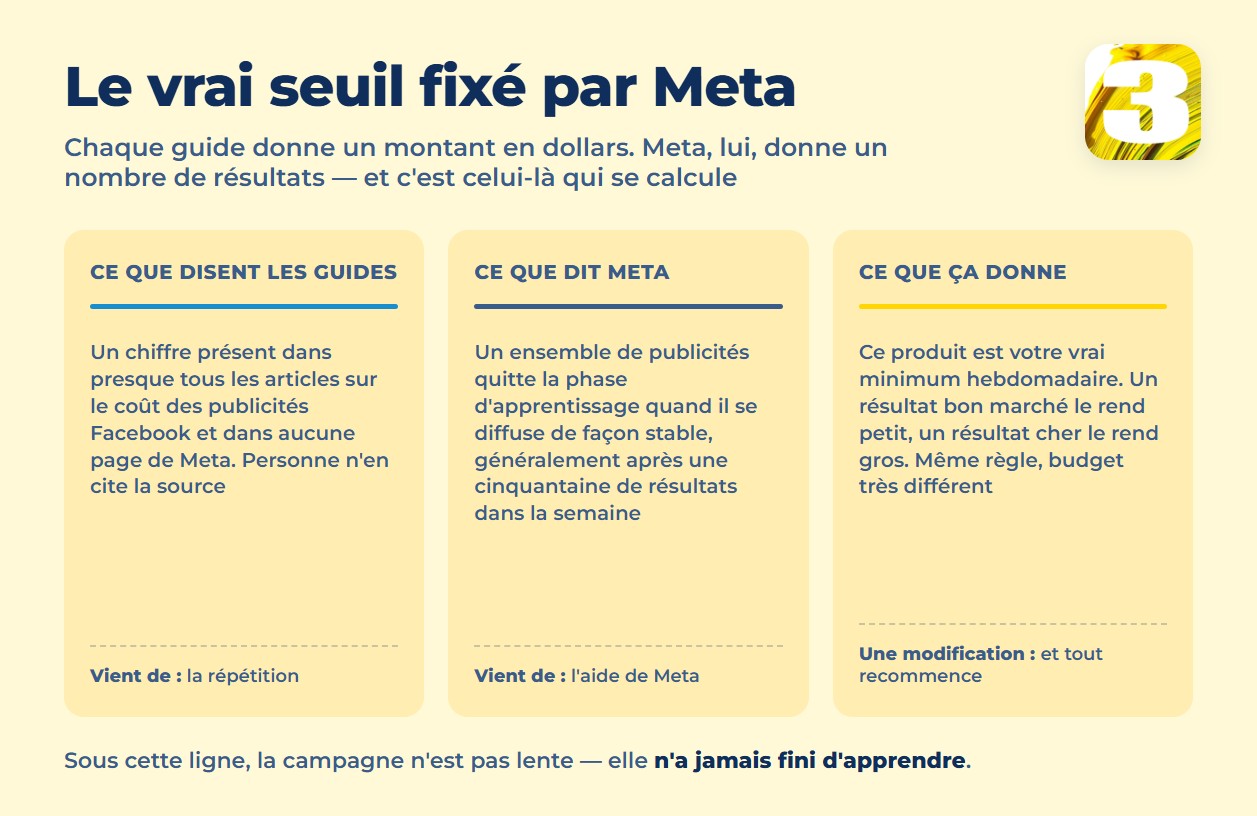 Infographie : le vrai seuil budgétaire de Meta — environ 50 résultats par semaine × votre coût par résultat