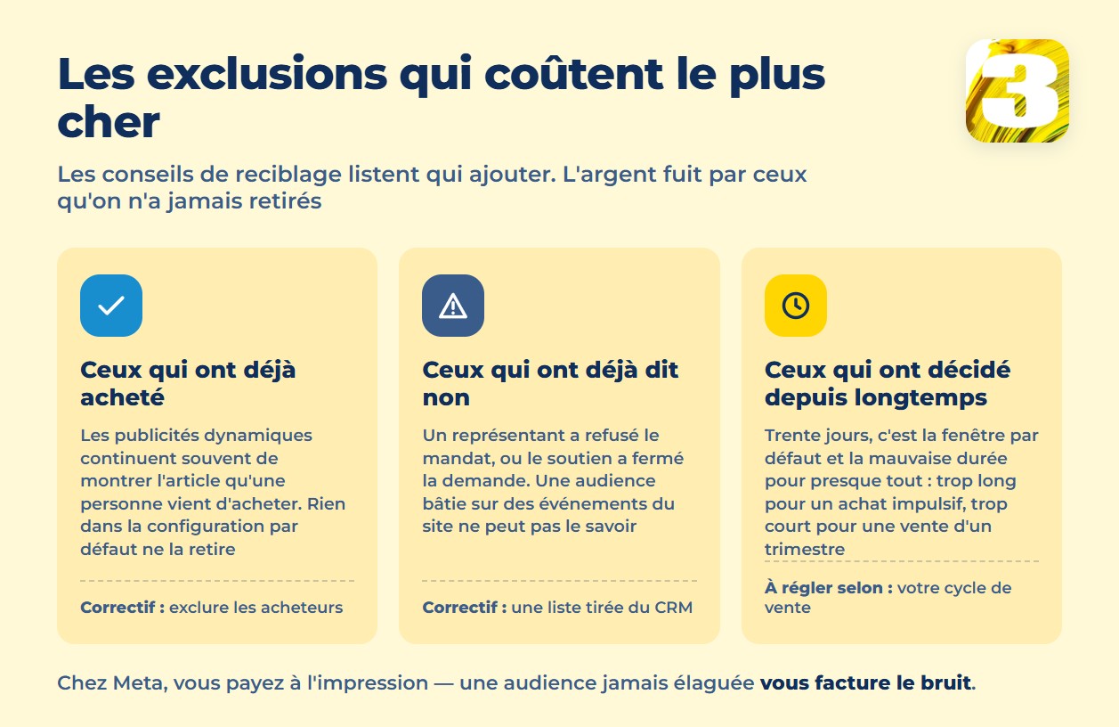 Infographie : les exclusions de reciblage les plus coûteuses — acheteurs, refus, fenêtres expirées