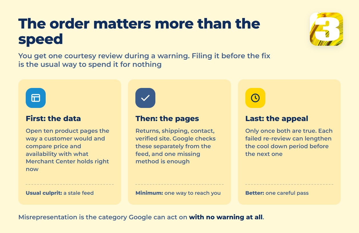 Infographic: the order to fix a Merchant Center suspension — data first, policy pages second, appeal last