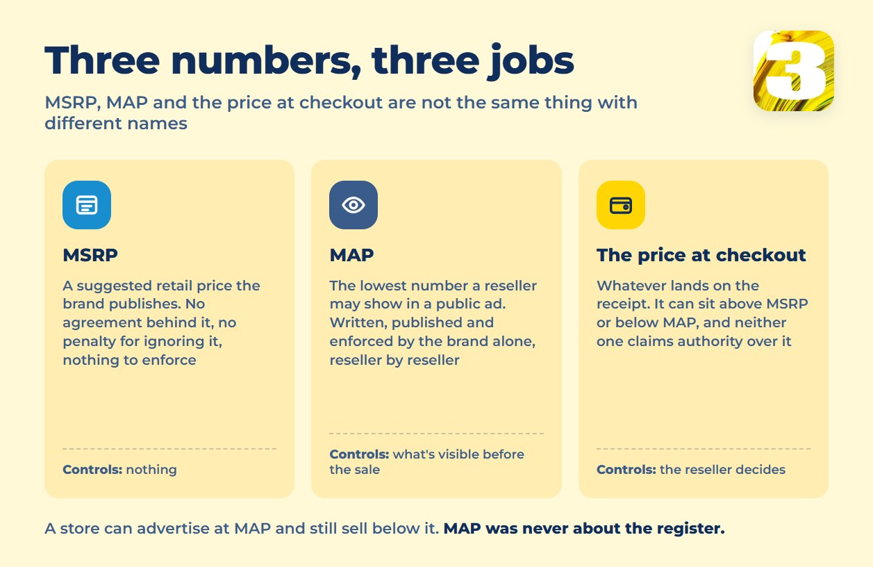 Chart comparing MSRP, MAP and the price at checkout: who sets each one and what can actually be enforced