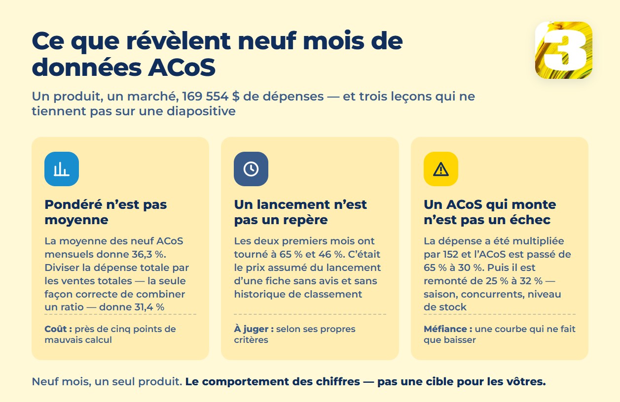 Infographie : l’ACoS pondéré n’est pas une moyenne, un lancement n’est pas un repère