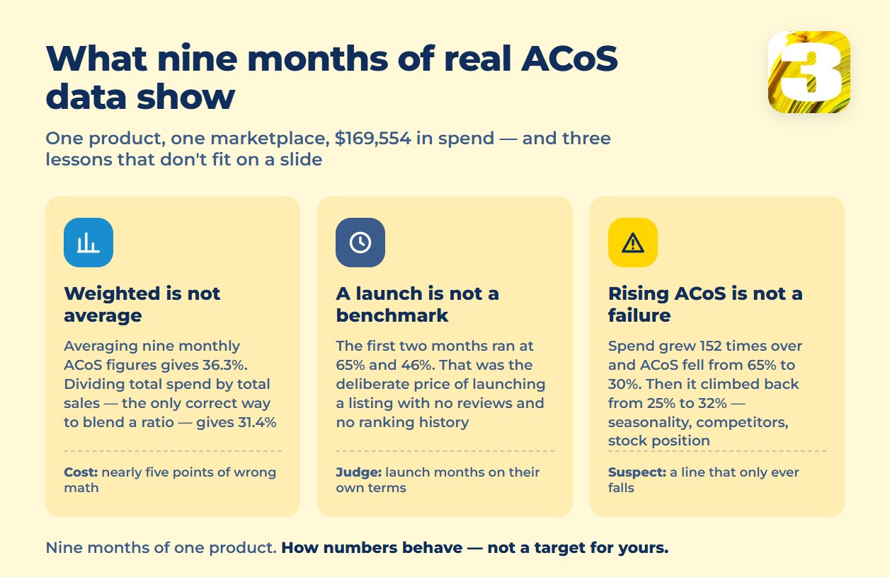 Infographic: weighted ACoS is not an average, a launch is not a benchmark, rising ACoS is not a failure