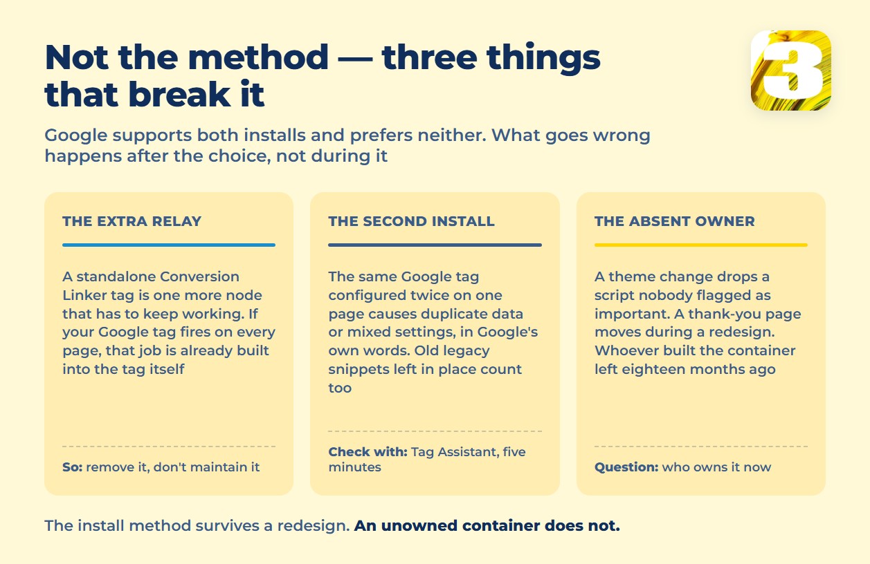 Infographic: three things that break conversion tracking regardless of install method — a stray Conversion Linker, a second install, an absent owner