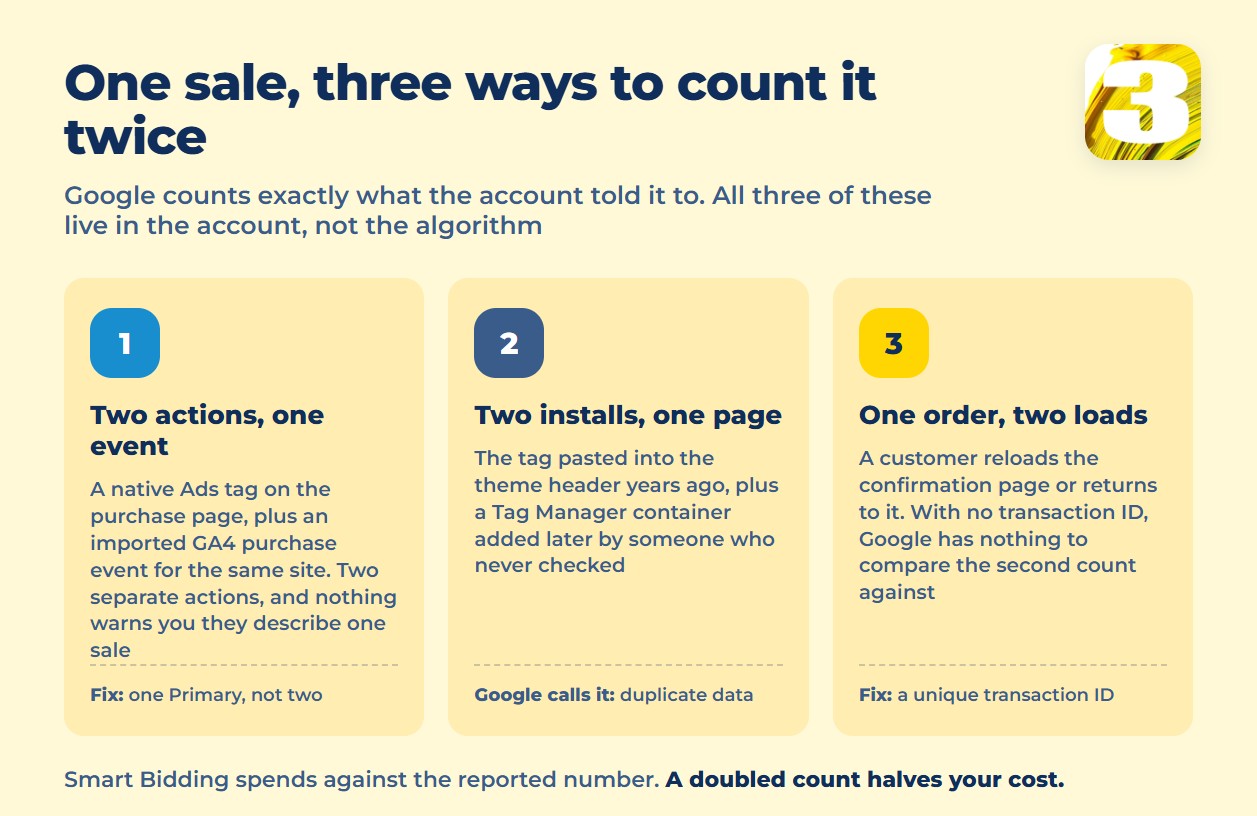 Infographic: three ways one sale gets counted twice — two conversion actions, two tag installs, a reloaded confirmation page
