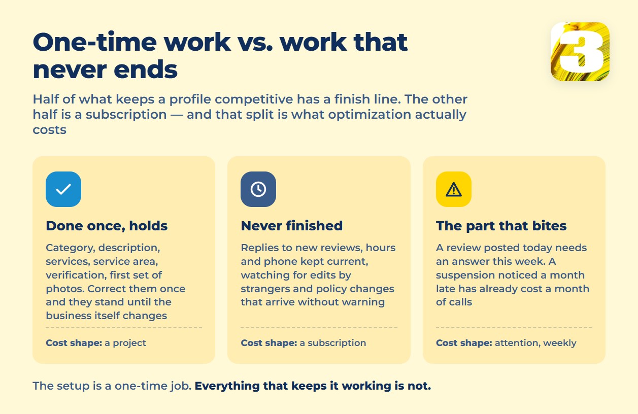 Infographic: what is done once on a Google Business Profile and what never finishes