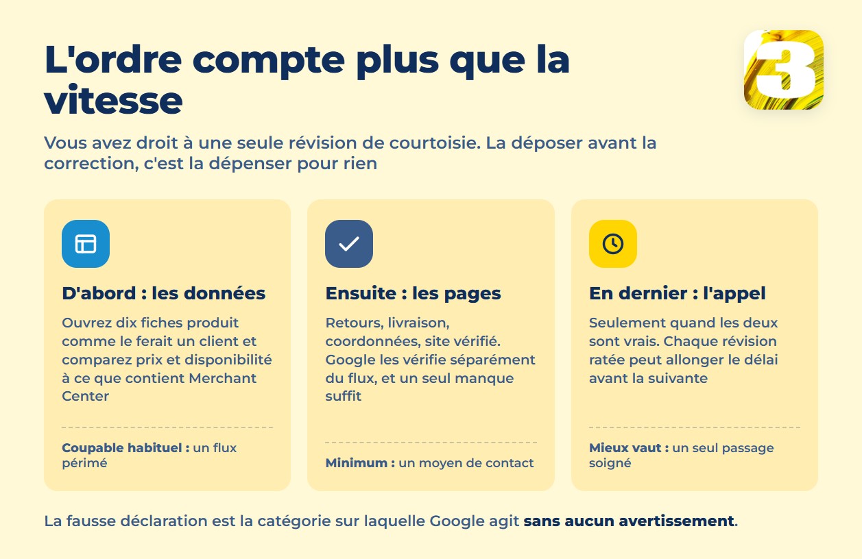 Infographie : l’ordre pour corriger une suspension Merchant Center — les données, puis les pages, puis l’appel