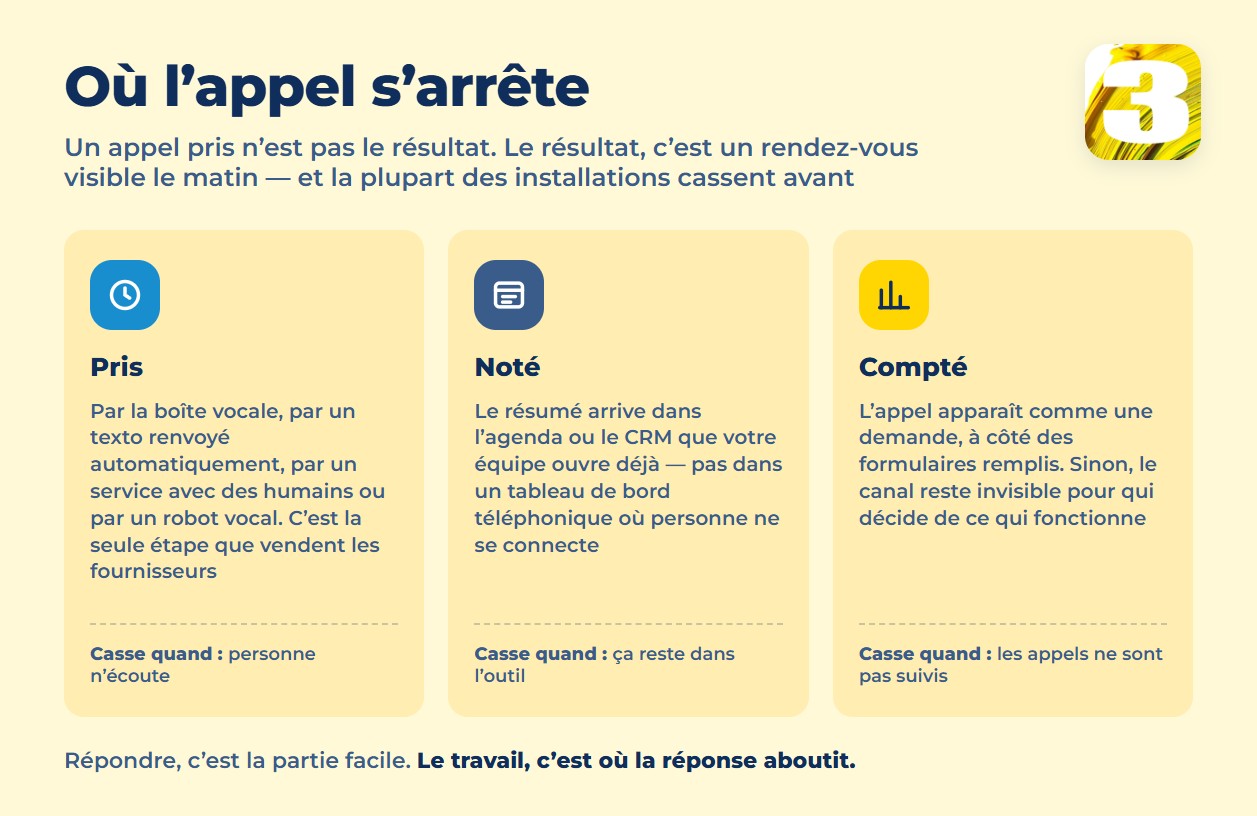 Infographie : le parcours d’un appel après la fermeture — pris, noté, compté — et où il casse