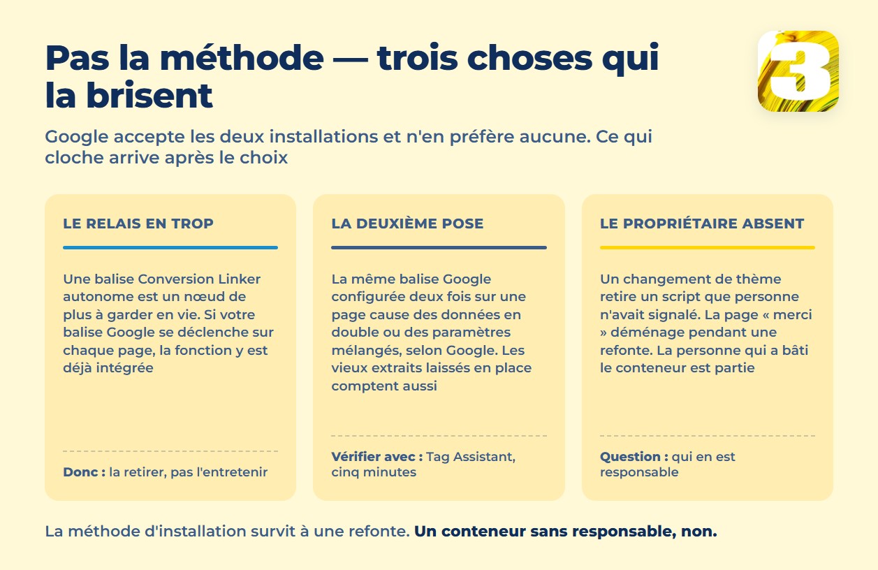 Infographie : trois choses qui brisent le suivi quelle que soit la méthode — un Conversion Linker en trop, une deuxième pose, un propriétaire absent