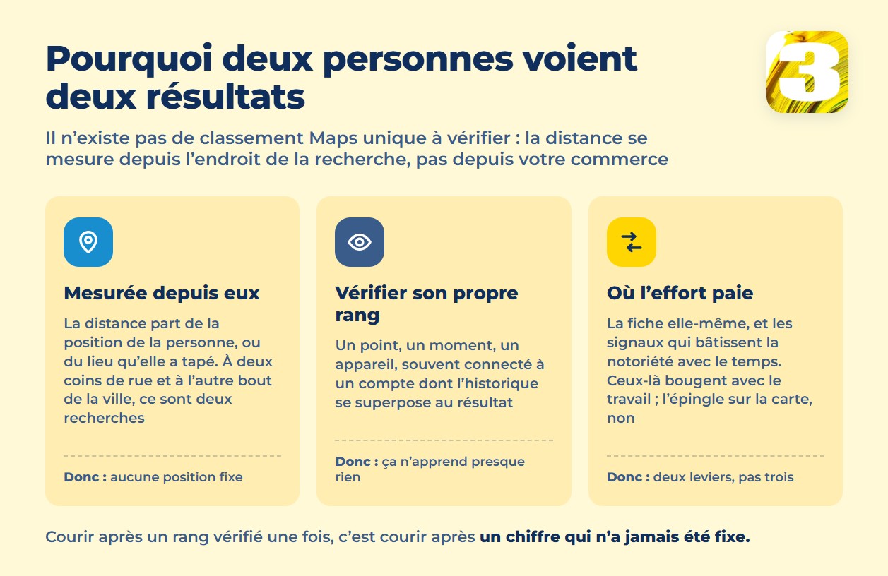 Infographie : pourquoi il n’existe pas de classement Google Maps unique à vérifier