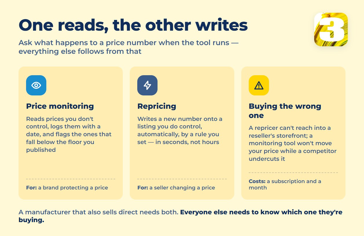 Chart contrasting price monitoring, which reads and flags a price, with repricing, which writes a new one automatically