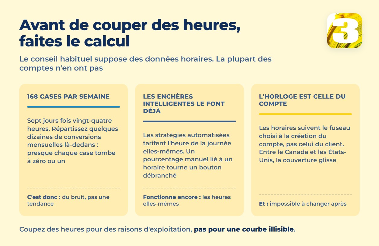 Infographie : 168 cases horaires par semaine, les enchères intelligentes ajustent déjà, l’horloge est celle du compte