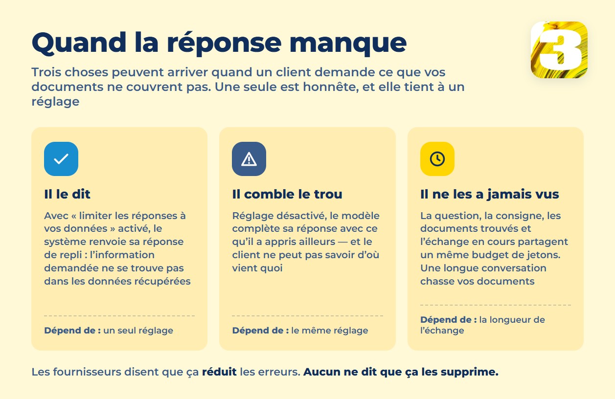 Infographie : trois comportements possibles quand la réponse ne se trouve pas dans vos documents