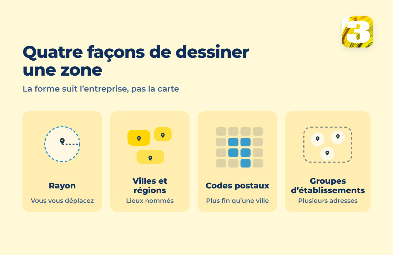 Schéma : quatre formes de zone de service — rayon, villes et régions, codes postaux, groupes d'établissements