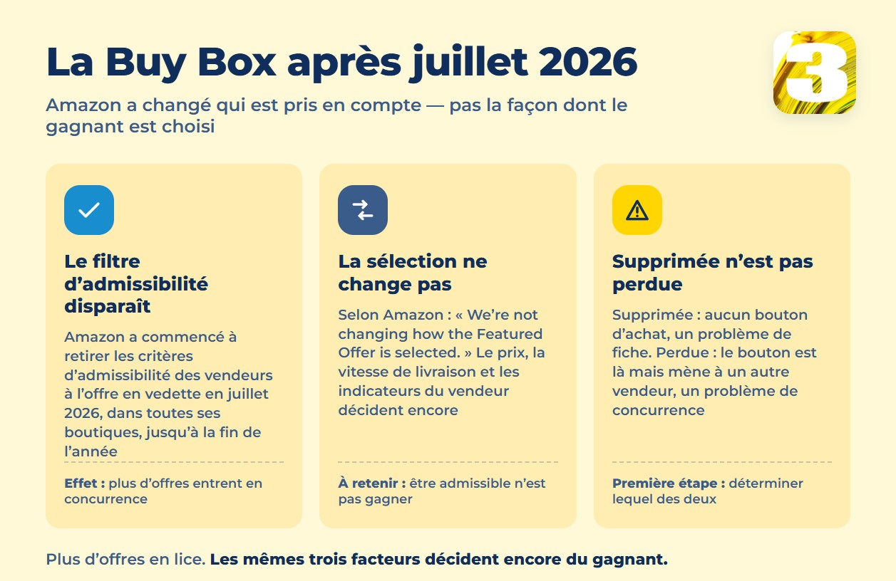 Infographie : ce qui change pour l’offre en vedette Amazon en juillet 2026