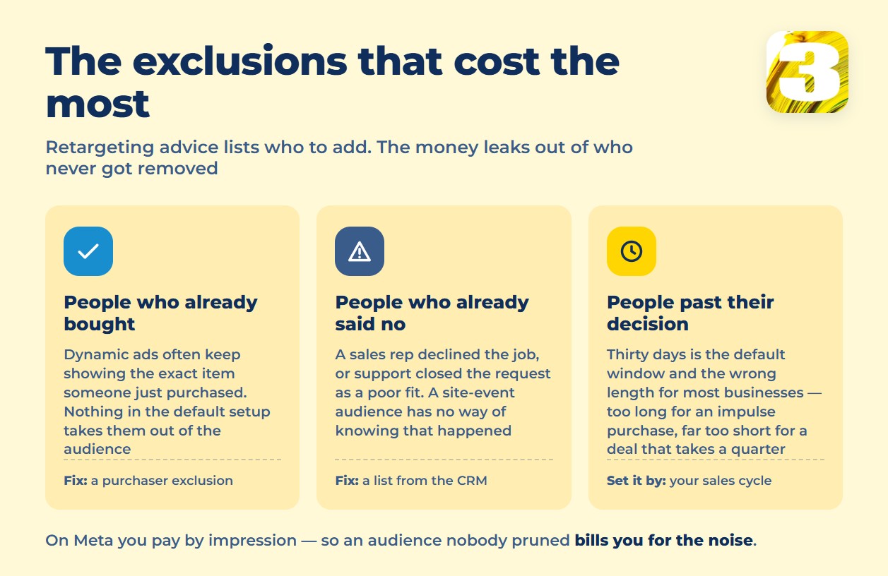 Infographic: the retargeting exclusions that cost the most — buyers, refusals and expired windows