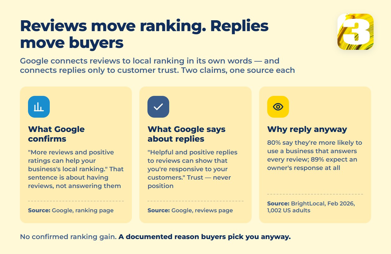 Infographic: what Google confirms about reviews versus what it says about replies