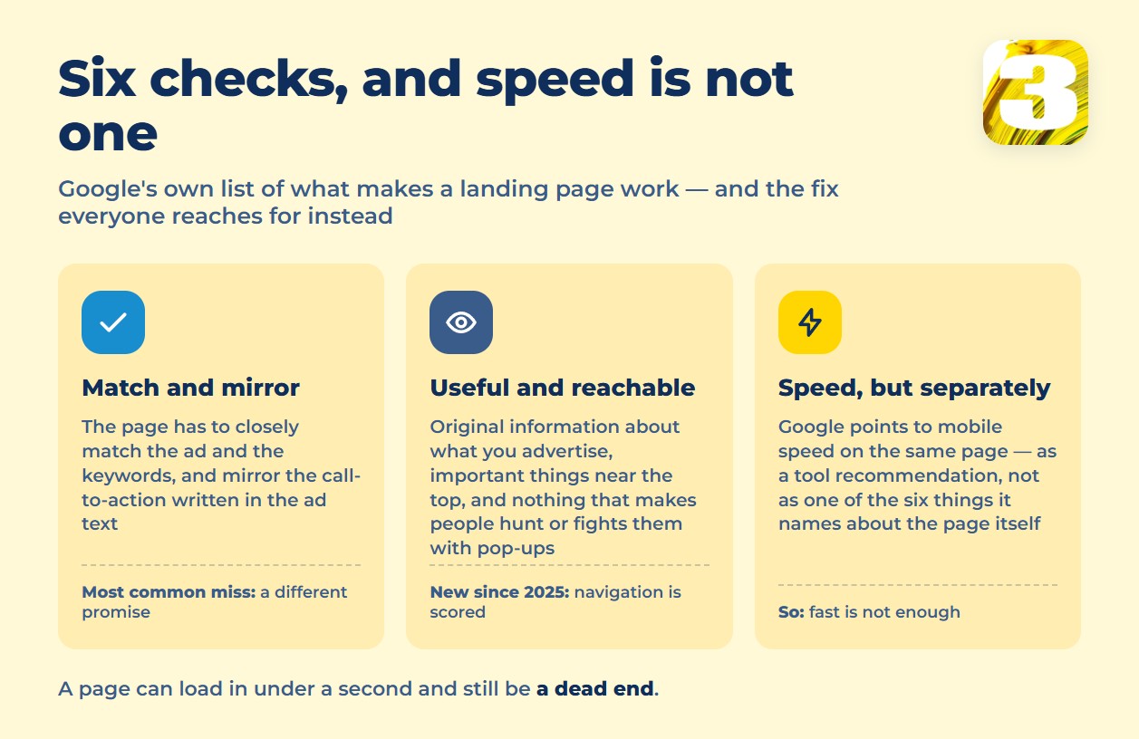 Infographic: the six things Google names about a landing page, and where page speed actually sits