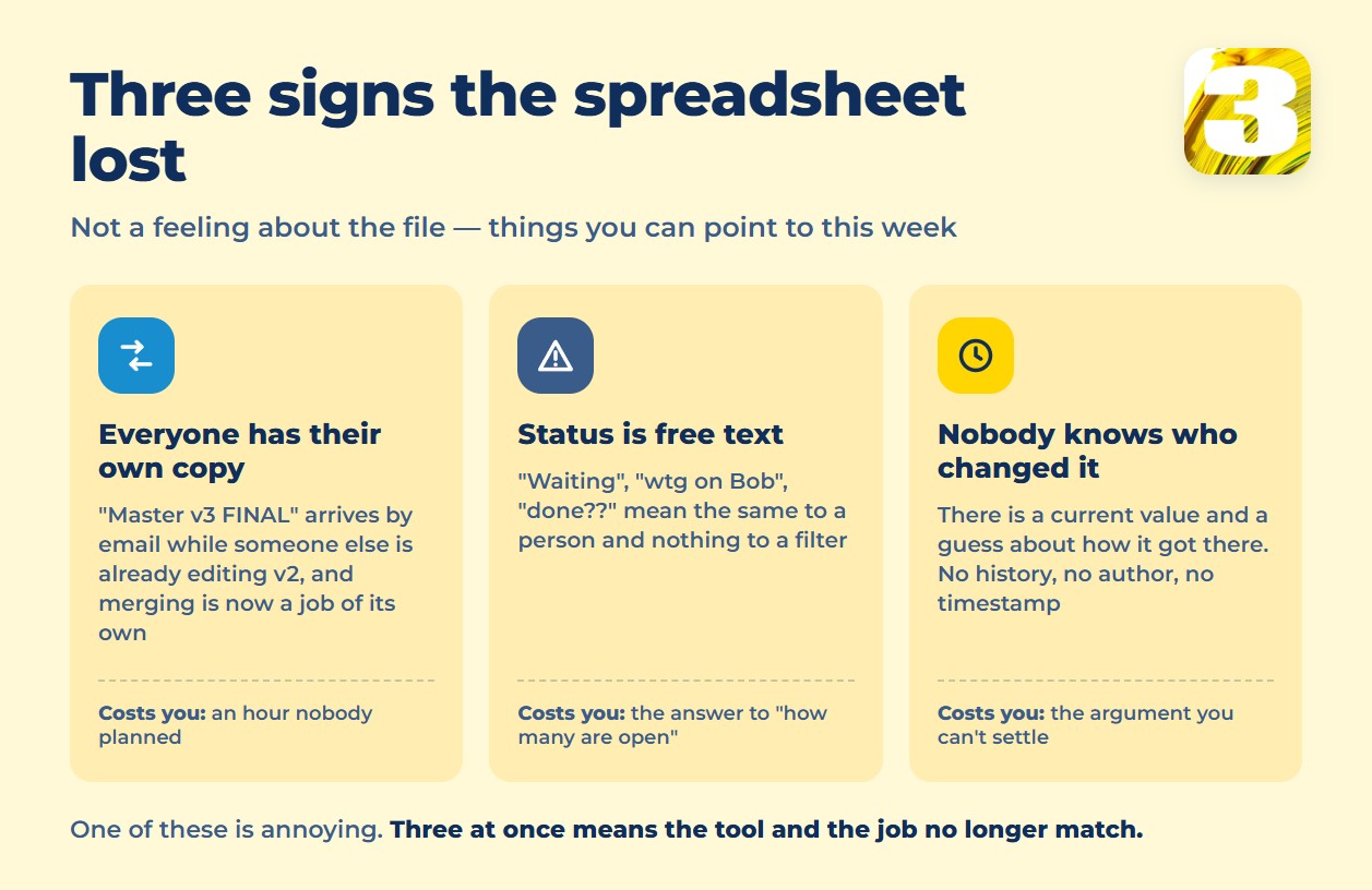 Chart of six signs a spreadsheet has hit its ceiling, from duplicate rows to free-text status columns