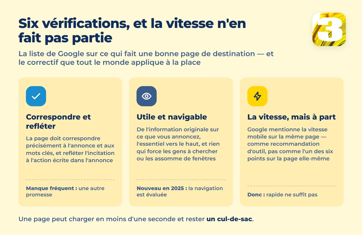 Infographie : les six points que Google nomme pour une page de destination, et la place réelle de la vitesse