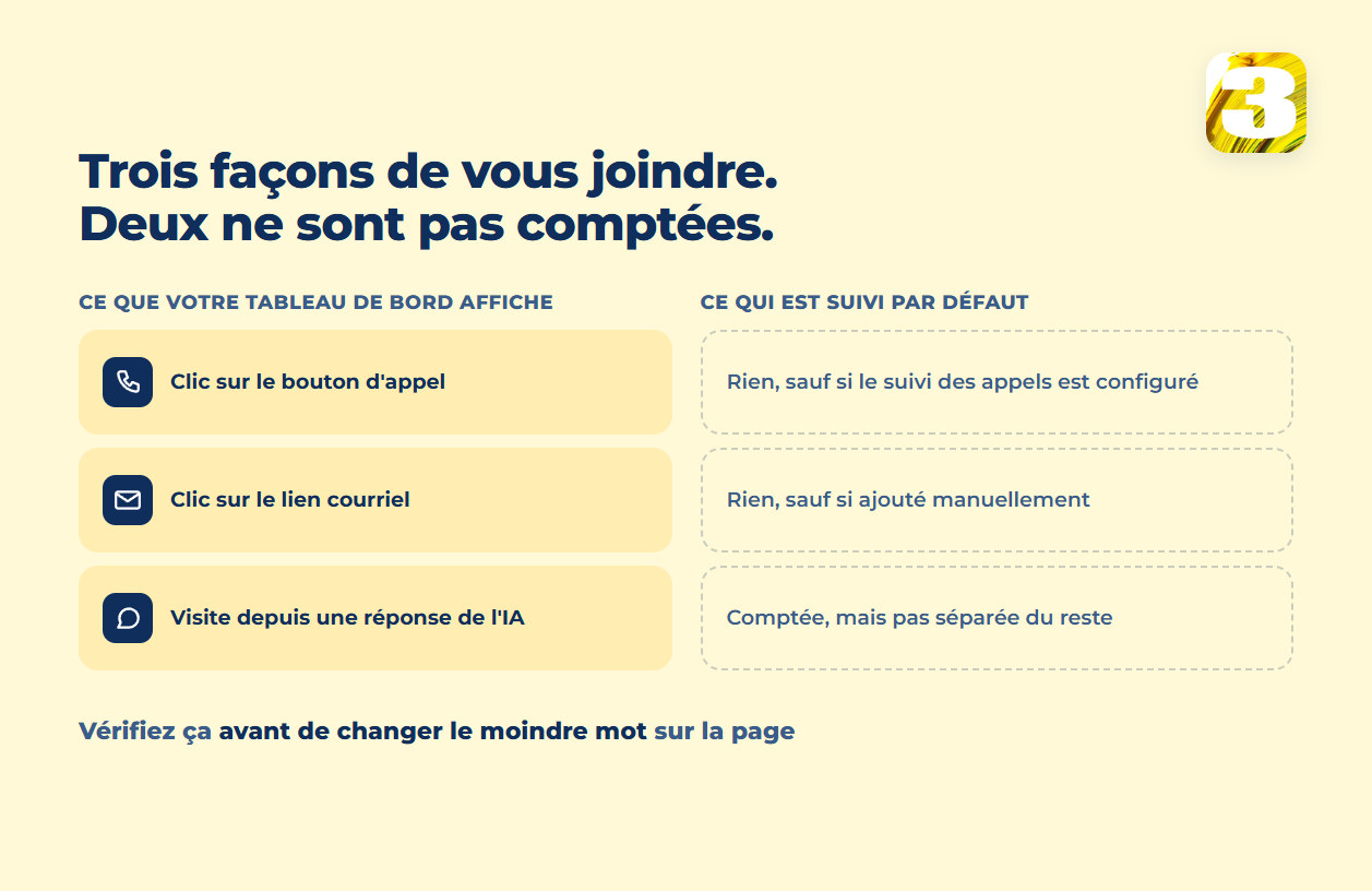Schéma : appels, courriels et visites depuis l’IA face à ce qui est suivi par défaut