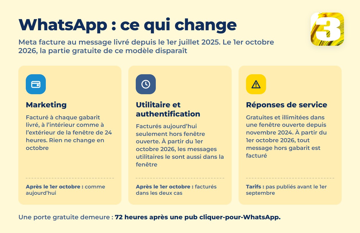 Infographie : quelles catégories de messages WhatsApp sont facturées avant et après le 1er octobre 2026