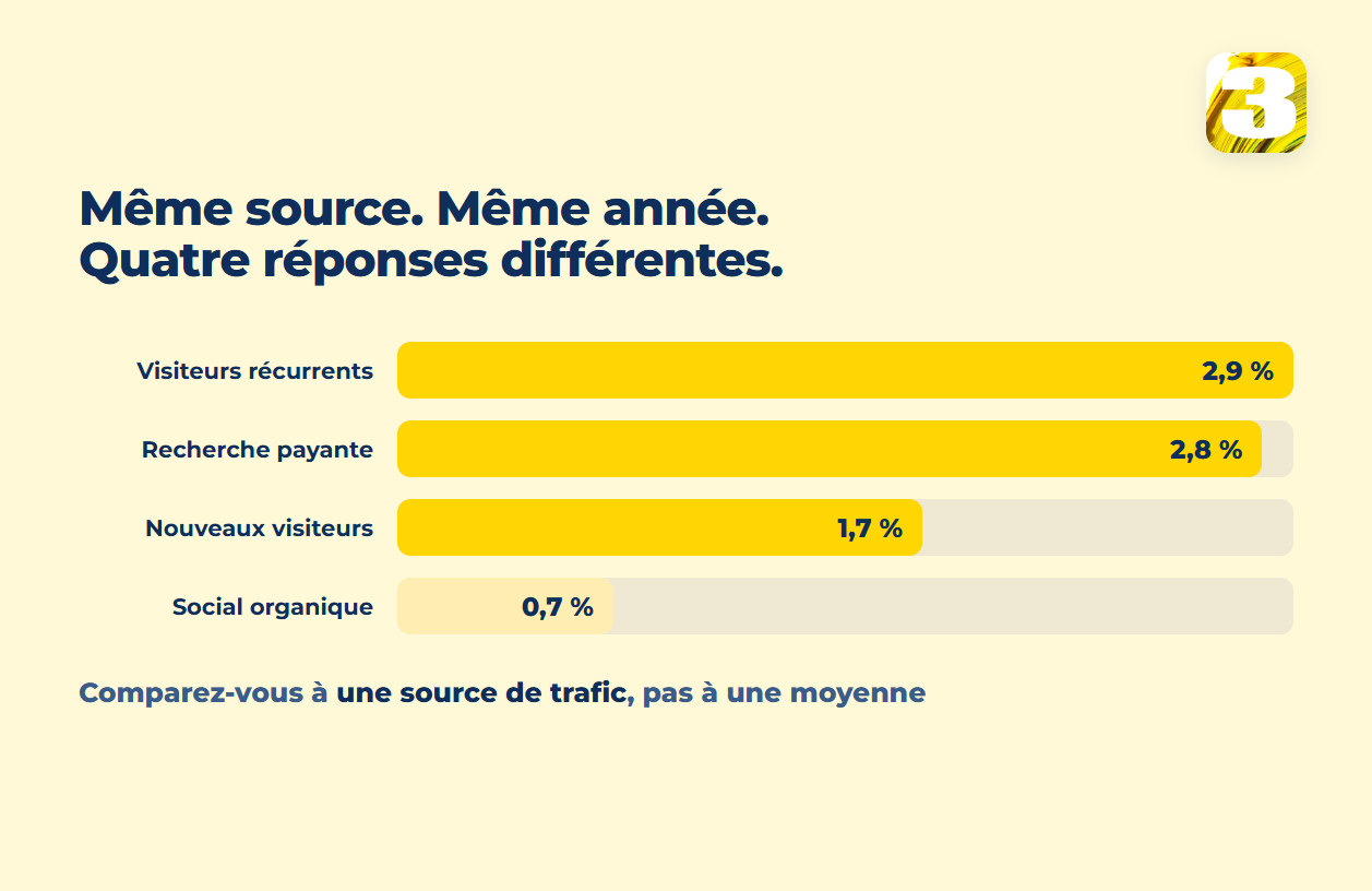 Schéma : quatre taux de conversion d’une même source, la même année, par type de trafic