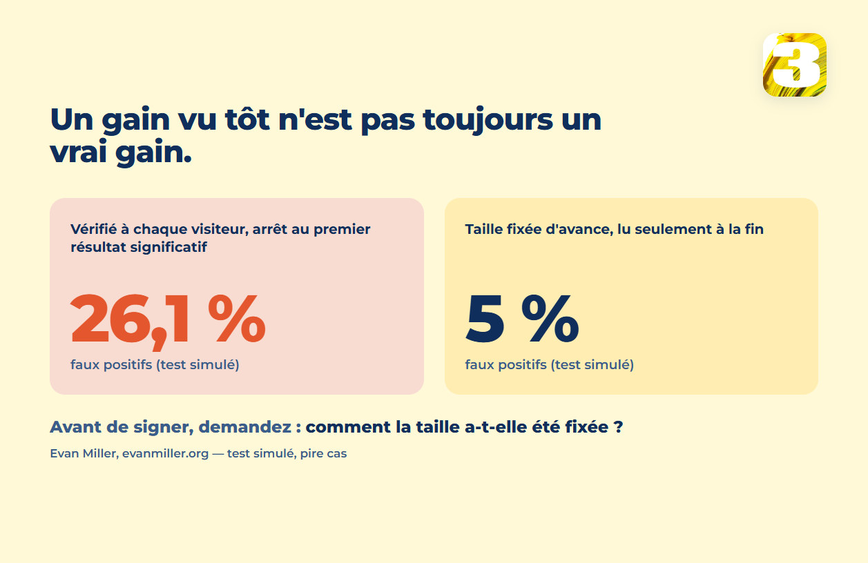Schéma : taux de faux positifs quand on arrête au premier résultat significatif contre une taille fixée d’avance
