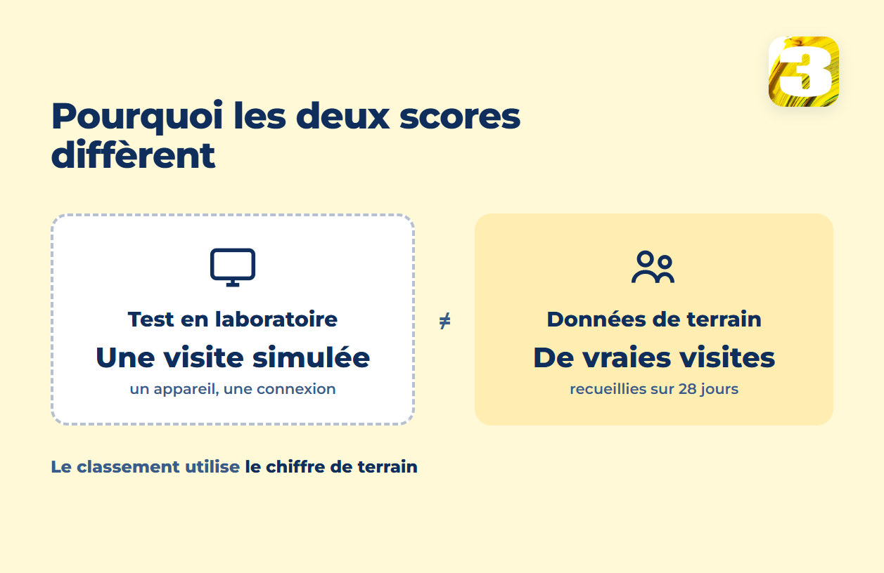 Schéma : une visite simulée en laboratoire contre de vraies visites sur 28 jours