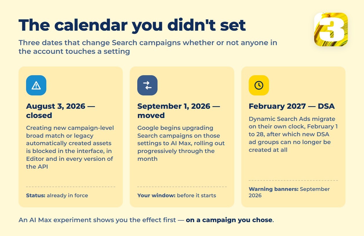 Infographic: August 3 2026 creation blocked, September 1 2026 auto-migration begins, February 2027 for Dynamic Search Ads